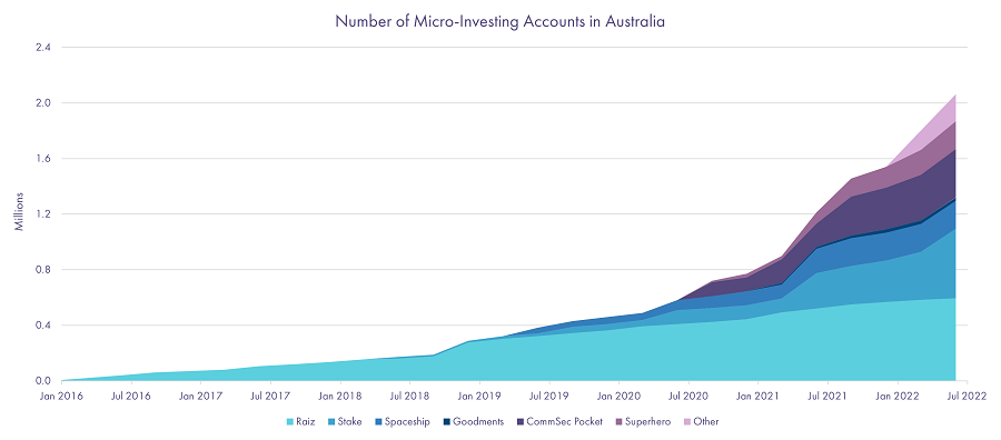 Cache Micro-investing Cache Micro-investing